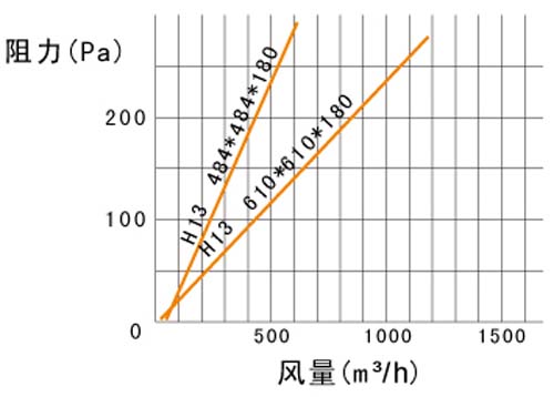 可更換式一體化過濾器風(fēng)量阻力參數(shù) 可更換式一體化過濾器風(fēng)量阻力參數(shù)