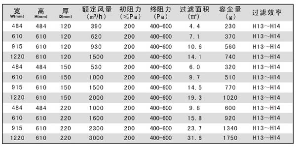 耐高溫高效過(guò)濾器標(biāo)準(zhǔn)規(guī)格尺寸參數(shù) 耐高溫高效過(guò)濾器標(biāo)準(zhǔn)規(guī)格尺寸參數(shù)